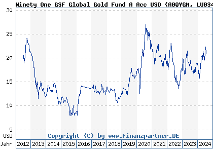 Chart: Ninety One GSF Global Gold Fund A Acc USD (A0QYGM LU0345780281)