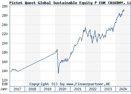Chart: Pictet Quest Global Sustainable Equity P EUR (A1KBHY LU0845340131)