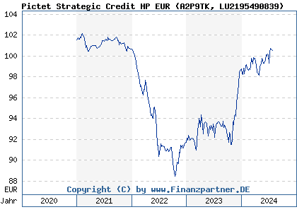 Chart: Pictet Strategic Credit HP EUR (A2P9TK LU2195490839)