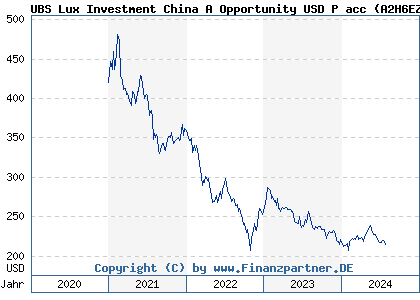 Chart: UBS Lux Investment China A Opportunity USD P acc (A2H6EZ LU0971614614)