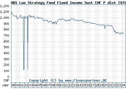 Chart: UBS Lux Strategy Fund Fixed Income Sust CHF P dist (972181 LU0039343149)