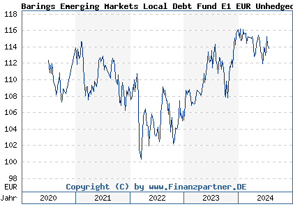 Chart: Barings Emerging Markets Local Debt Fund E1 EUR Unhedged Acc (A2P3TX IE00BLDGCY90)