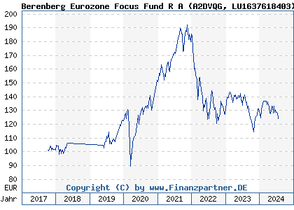 Chart: Berenberg Eurozone Focus Fund R A (A2DVQG LU1637618403)