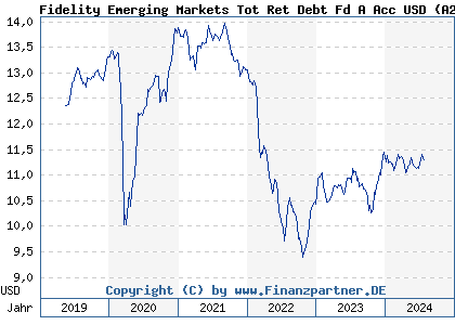Chart: Fidelity Emerging Markets Tot Ret Debt Fd A Acc USD (A2H824 LU1268458988)