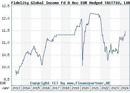 Chart: Fidelity Global Income Fd A Acc EUR Hedged (A1T71U LU0882574998)