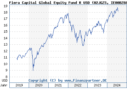 Chart: Fiera Capital Global Equity Fund R USD (A2JGZS IE00BZ60KJ77)