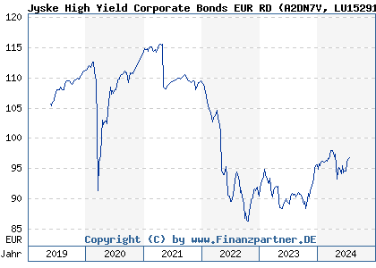 Chart: Jyske High Yield Corporate Bonds EUR RD (A2DN7V LU1529111814)
