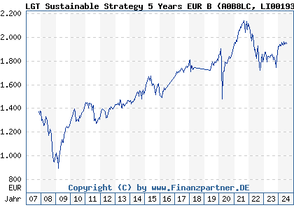 Chart: LGT Sustainable Strategy 5 Years EUR B (A0B8LC LI0019352926)