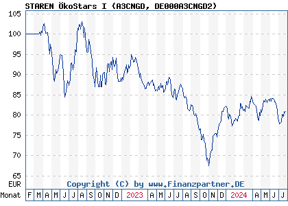 Chart: STAREN ÖkoStars I (A3CNGD DE000A3CNGD2)