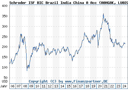 Chart: Schroder ISF BIC Brazil India China A Acc (A0HG8K LU0228659784)
