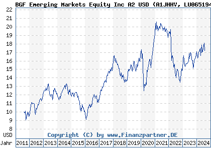 Chart: BGF Emerging Markets Equity Inc A2 USD (A1JHHV LU0651946864)
