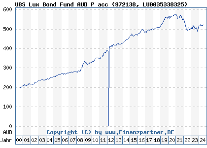 Chart: UBS Lux Bond Fund AUD P acc (972138 LU0035338325)