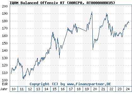 Chart: IQAM Balanced Offensiv RT (A0RCP0 AT0000A0BKU5)