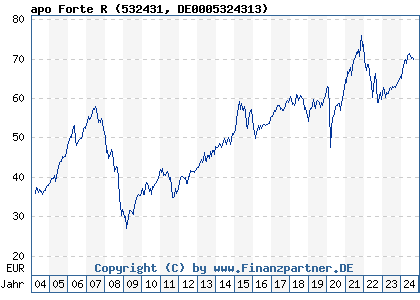 Chart: apo Forte R (532431 DE0005324313)