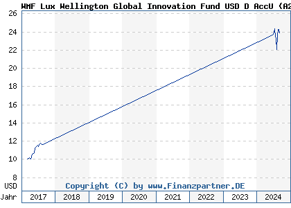 Chart: WMF Lux Wellington Global Innovation Fund USD D AccU (A2DKPJ LU1547288487)