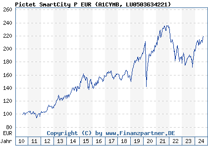 Chart: Pictet SmartCity P EUR (A1CYMB LU0503634221)