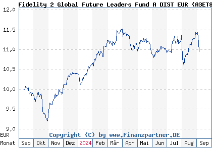 Chart: Fidelity 2 Global Future Leaders Fund A DIST EUR (A3ET8P LU2645235248)