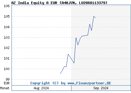 Chart: AZ India Equity A EUR (A40JVN LU2868113379)