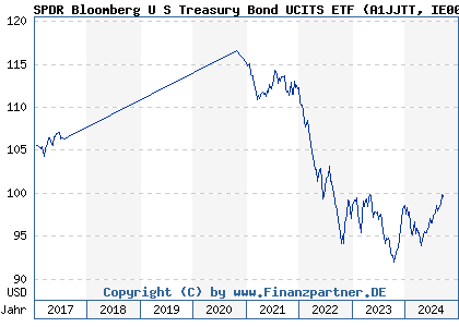 Chart: SPDR Bloomberg U S Treasury Bond UCITS ETF (A1JJTT IE00B44CND37)