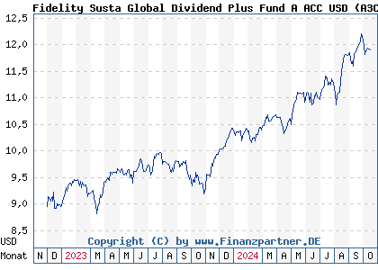 Chart: Fidelity Susta Global Dividend Plus Fund A ACC USD (A3CX2A LU2242646235)