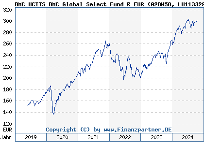 Chart: BMC UCITS BMC Global Select Fund R EUR (A2DW58 LU1133292976)