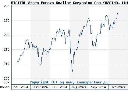 Chart: DIGITAL Stars Europe Smaller Companies Acc (A2ATHD LU1506569588)