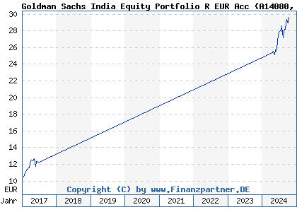 Chart: Goldman Sachs India Equity Portfolio R EUR Acc (A14080 LU1299707072)