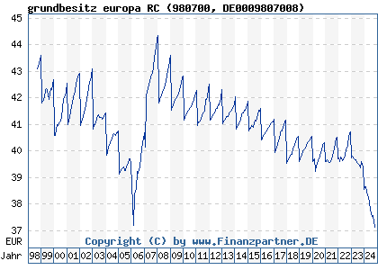 Chart: grundbesitz europa RC (980700 DE0009807008)