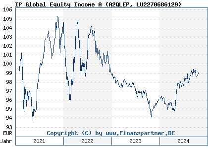 Chart: IP Global Equity Income A (A2QLEP LU2270686129)