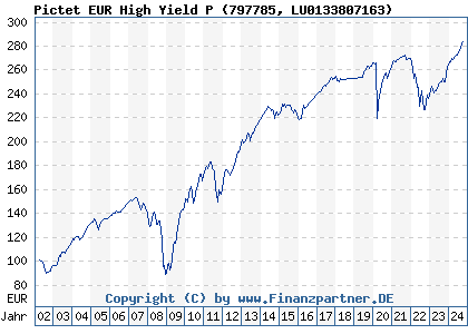 Chart: Pictet EUR High Yield P (797785 LU0133807163)