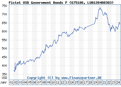 Chart: Pictet USD Government Bonds P (675186 LU0128488383)