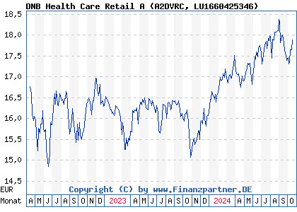 Chart: DNB Health Care Retail A (A2DVRC LU1660425346)