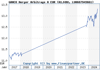 Chart: GAMCO Merger Arbitrage A EUR (A1JXBU LU0687943661)