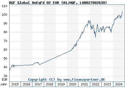 Chart: BGF Global HoEqFd D2 EUR (A1J4QF LU0827882639)