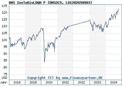 Chart: DWS InvToDivLDQH P (DWS2C5 LU1282658993)