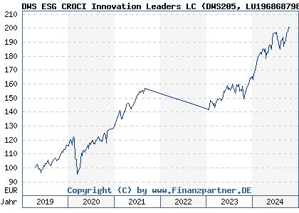 Chart: DWS ESG CROCI Innovation Leaders LC (DWS205 LU1968687985)