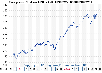 Chart: Evergreen SustWorldStocksR (A3DQ2Y DE000A3DQ2Y5)