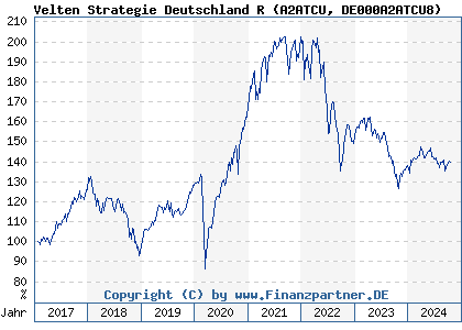 Chart: Velten Strategie Deutschland R (A2ATCU DE000A2ATCU8)