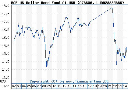 Chart: BGF US Dollar Bond Fund A1 USD (973630 LU0028835386)