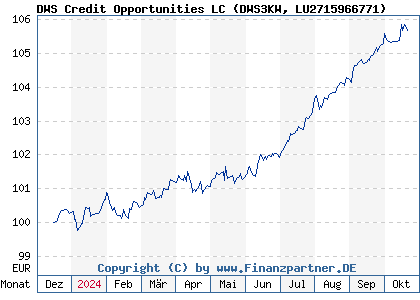 Chart: DWS Credit Opportunities LC (DWS3KW LU2715966771)