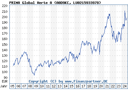 Chart: PRIMA Global Werte A (A0D9KC LU0215933978)