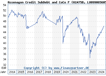 Chart: Assenagon Credit SubDebt and CoCo P (A1W75B LU0990656059)