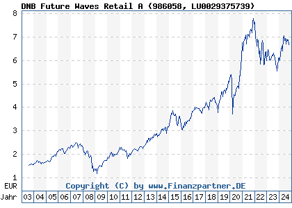 Chart: DNB Future Waves Retail A (986058 LU0029375739)