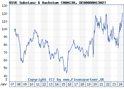 Chart: ASVK Substanz & Wachstum (A0M13W DE000A0M13W2)