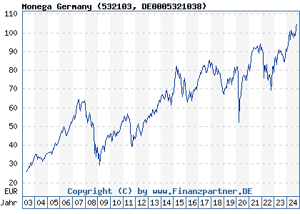 Chart: Monega Germany (532103 DE0005321038)