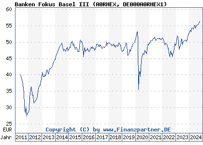 Chart: Banken Fokus Basel III (A0RHEX DE000A0RHEX1)