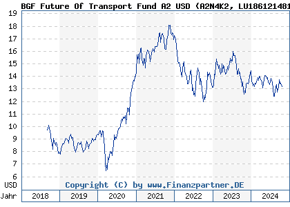 Chart: BGF Future Of Transport Fund A2 USD (A2N4K2 LU1861214812)