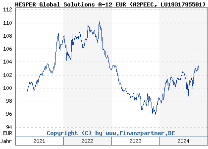 Chart: HESPER Global Solutions A-12 EUR (A2PEEC LU1931795501)