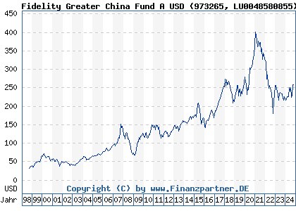 Chart: Fidelity Greater China Fund A USD (973265 LU0048580855)