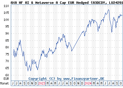 Chart: AXA WF AI & Metaverse A Cap EUR Hedged (A3DCDY LU2429105914)